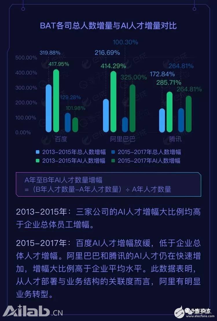 BAT AI人才報告：阿里薪資最高，百度成黃埔軍校