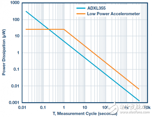 ADXL355加速度計能否同時提供最低噪聲和最低功耗