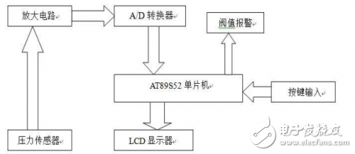 基于單片機和AD574的簡易電子秤設計