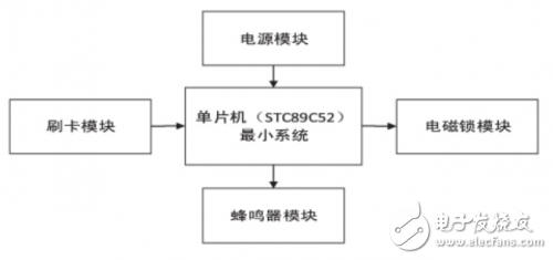 基于51單片機和IC射頻卡的射頻識別門禁系統設計