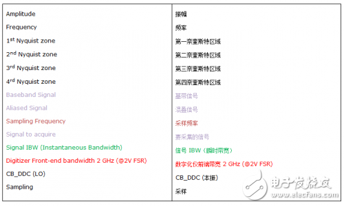 數(shù)字化儀/示波器的關(guān)鍵特性介紹 寬帶信號測量方案解析