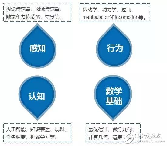 學機器人技術必須要掌握的知識