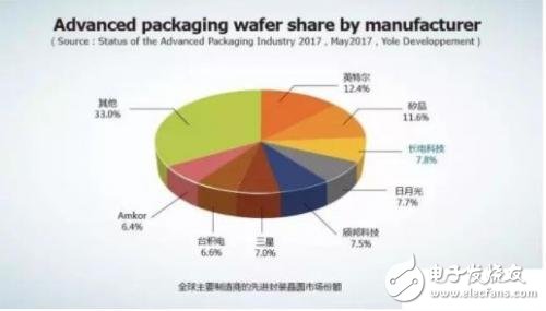 長電科技業(yè)績拐點(diǎn)將至  先進(jìn)封裝份額位居世界第三