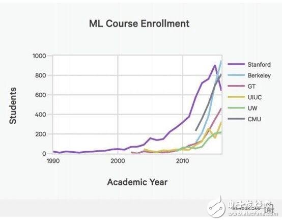 8張圖看清人工智能的崛起 千禧年來AI初創公司獲風投增加6倍