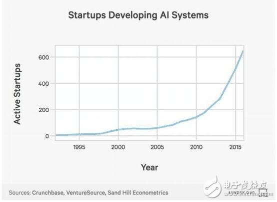 8張圖看清人工智能的崛起 千禧年來AI初創公司獲風投增加6倍