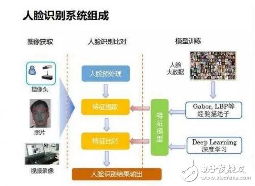 人臉識別技術原理分析以及幾種典型的解決方案對比