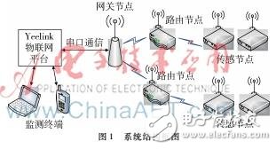 DIY一個(gè)光伏電站環(huán)境實(shí)時(shí)監(jiān)測(cè)系統(tǒng)