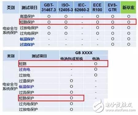 純電動車短路保護設(shè)計有哪些？單體短路測試的要求？