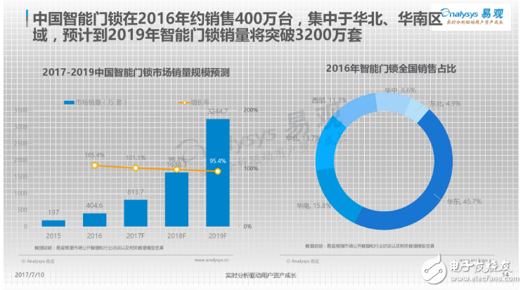 中國智能門鎖產業白皮書