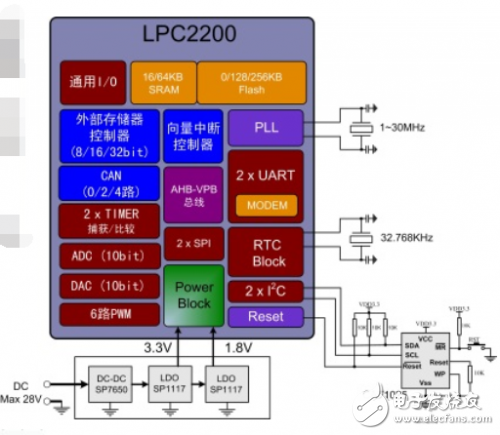 全方位分析NXP單片機怎樣選型