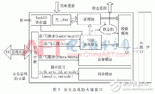 一種基于AXI總線的增強SoC總線訪問安全的總線防火墻架構