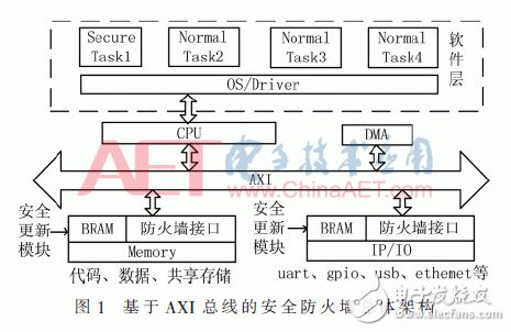 一種基于AXI總線的增強SoC總線訪問安全的總線防火墻架構