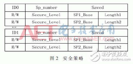 一種基于AXI總線的增強SoC總線訪問安全的總線防火墻架構