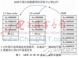 不同方法測(cè)試手機(jī)芯片帶寬性能的影響以及優(yōu)化測(cè)試方向