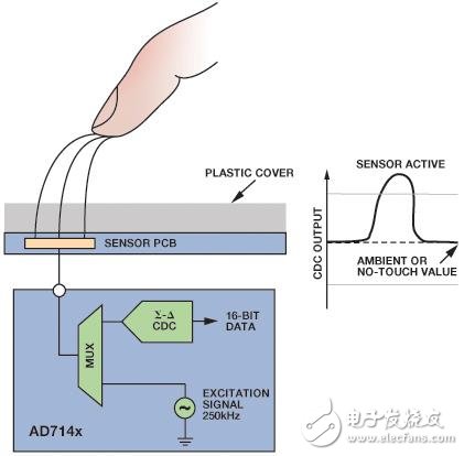 介紹電容數字轉換器（CDC）技術