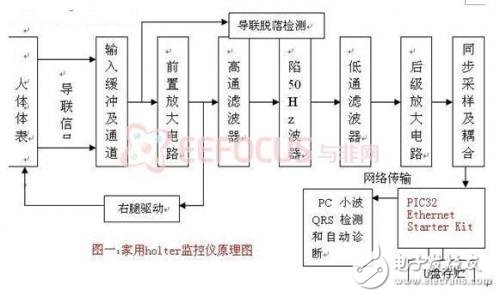 家用holter監控器的設計方案解析