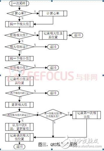 家用holter監控器的設計方案解析