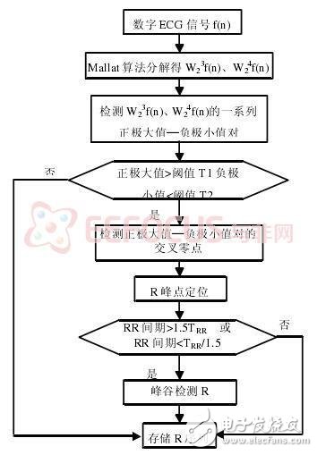 家用holter監控器的設計方案解析