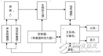 基于FPGA的視覺、聽覺誘發電位系統的設計