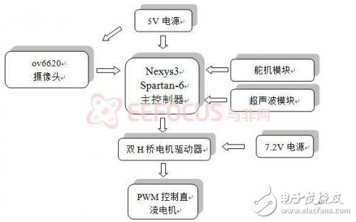 基于FPGA嵌入式系統的智能小車全面解析