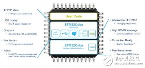 基于嵌入式系統原型設計的STM32開放式開發環境詳解