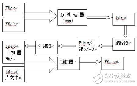 基于Mac上做嵌入式開發簡析