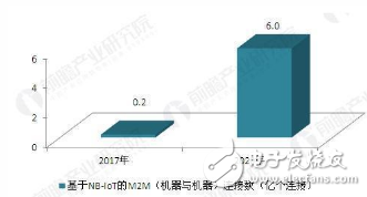 如何打破NB-IoT技術商用的三大困境