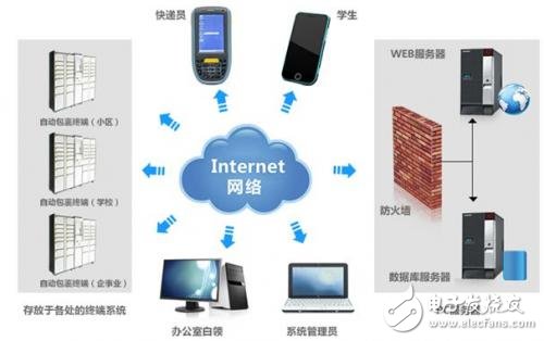 基于電子SE1500嵌入式掃描引擎應用的智能快遞箱解析