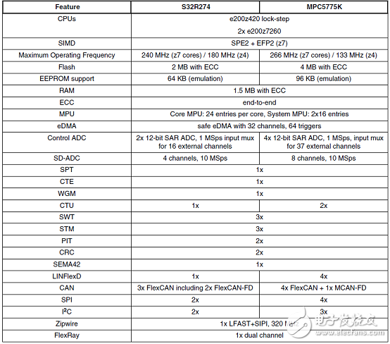 [原創(chuàng)] NXP S32R274汽車雷達MCU開發(fā)方案