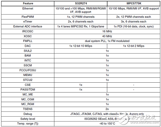 [原創(chuàng)] NXP S32R274汽車雷達MCU開發(fā)方案