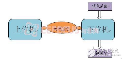 DIY交互式智能機器人設(shè)計方案