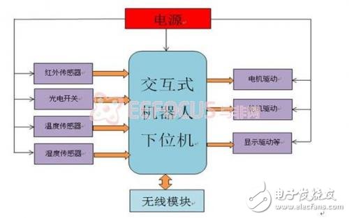 DIY交互式智能機器人設計方案