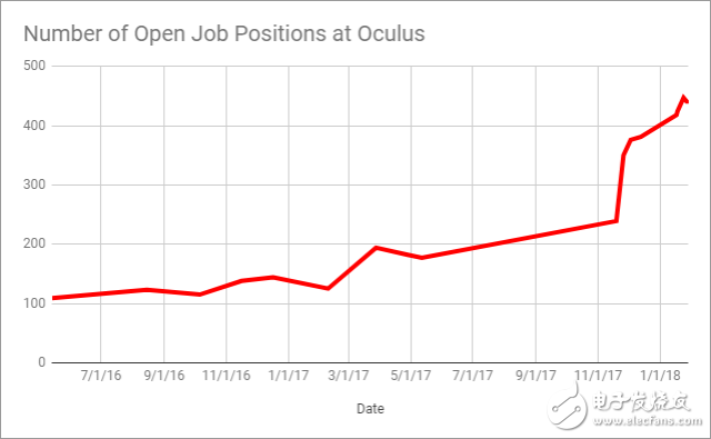 Oculus招聘熱潮：Facebook加速實現VR/AR計劃