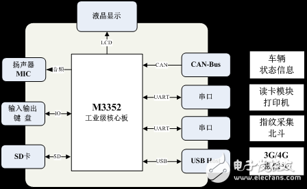 ARM核心板在智能駕考終端中的應用