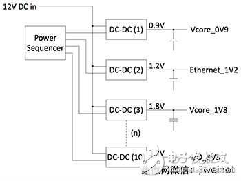 確保FPGA電軌關閉順序正確主動式電源定序IC不可少