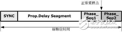 CAN信號(hào)中位定時(shí)段的規(guī)格