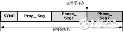 CAN信號(hào)中位定時(shí)段的規(guī)格