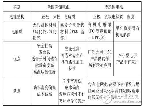 一文讀懂固態(tài)電池成為下一代動力電池的解決方案