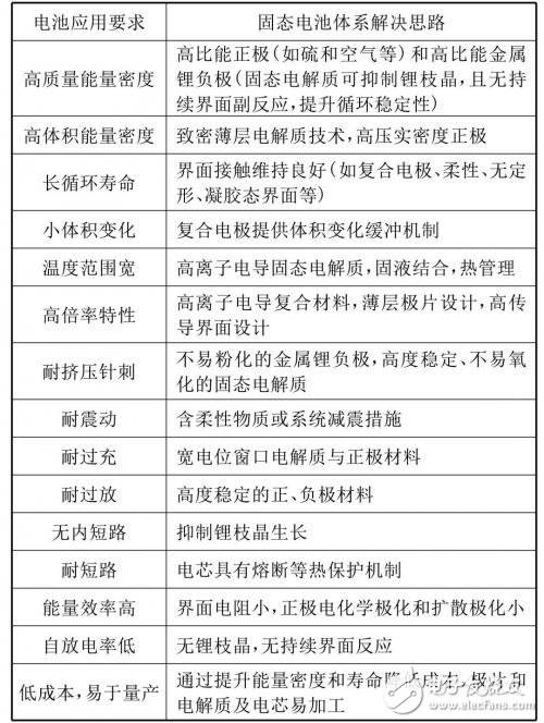 一文讀懂固態(tài)電池成為下一代動力電池的解決方案