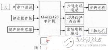 基于ATmega128的迷你數(shù)控雕刻機(jī)系統(tǒng)設(shè)計