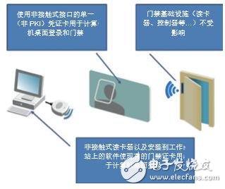 IT +門禁系統它的安全我們真的能相信嗎？