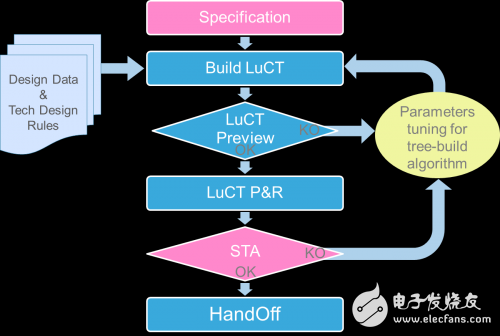 LUCT低不確定性時鐘樹設計方法、算法和工具