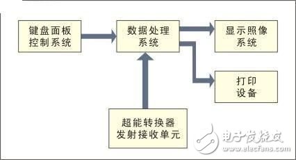 基于嵌入式主板在醫用B超診斷儀中的應用