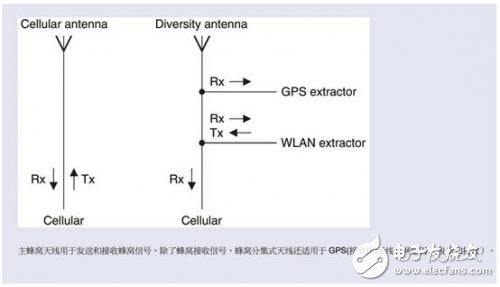 智能手機(jī)共存解決方案協(xié)同合作使用共用天線