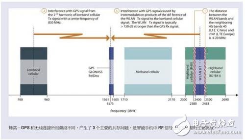 智能手機(jī)共存解決方案協(xié)同合作使用共用天線