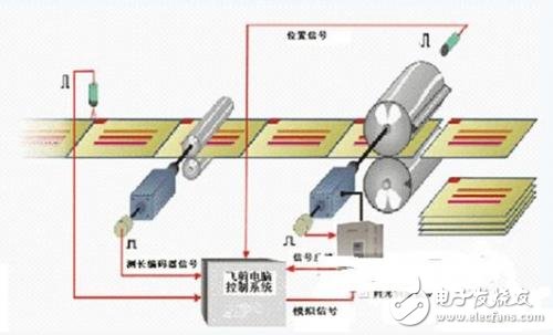 時光伺服控制器在定長剪切系統的應用