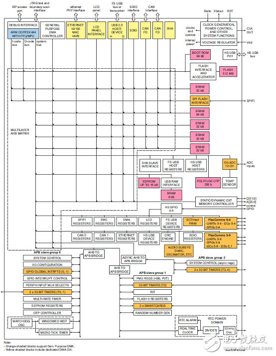 [原創(chuàng)] NXP LPCXpresso54628低功耗ARM MCU開發(fā)方案