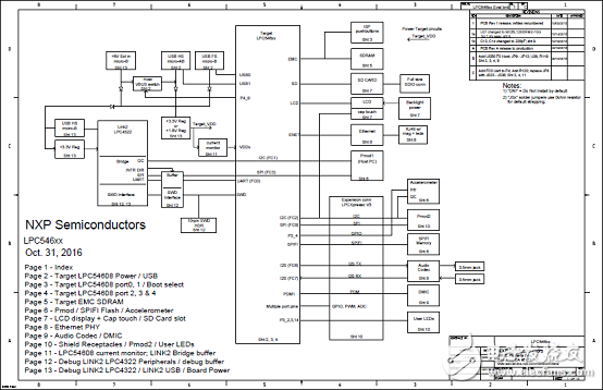 [原創(chuàng)] NXP LPCXpresso54628低功耗ARM MCU開發(fā)方案