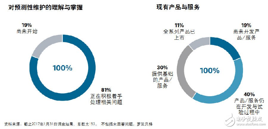 工業(yè)物聯(lián)網(wǎng)的重要應用場景預測性維護如何實現(xiàn)