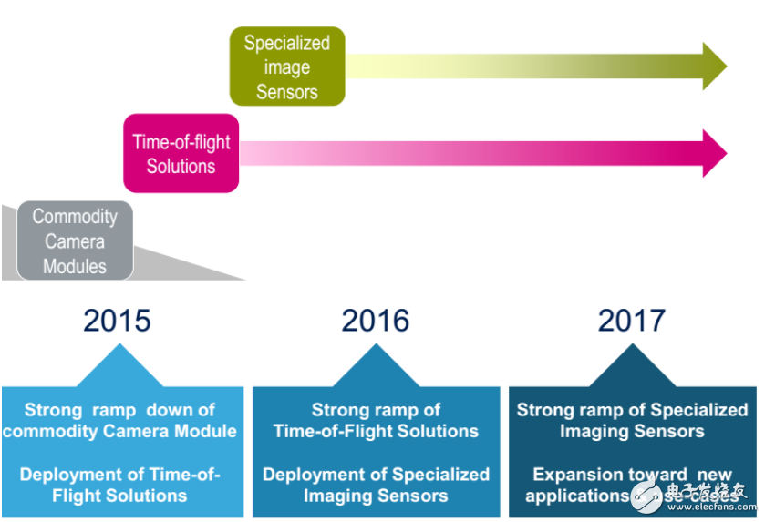 ST重返車用圖像傳感器市場 影像產(chǎn)品成為一個(gè)MCU或MEMS產(chǎn)品線